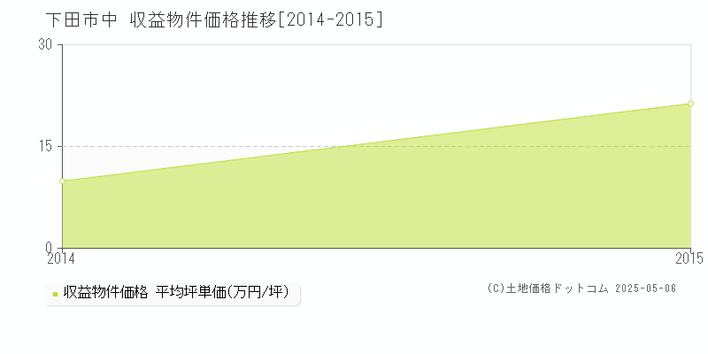 中(下田市)の収益物件価格推移グラフ(坪単価)[2014-2015年]