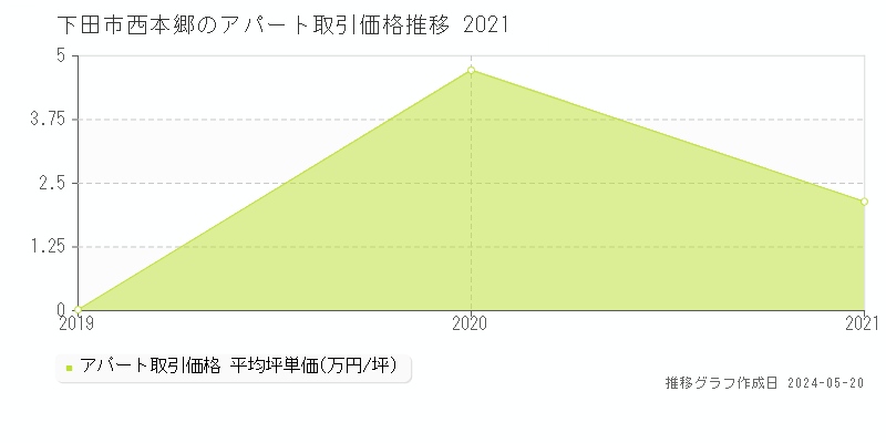 下田市西本郷のアパート価格推移グラフ 