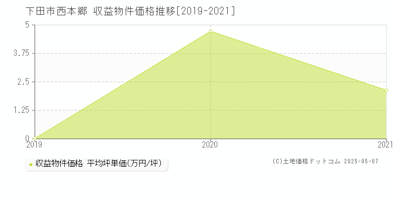 西本郷(下田市)の収益物件価格推移グラフ(坪単価)[2019-2021年]