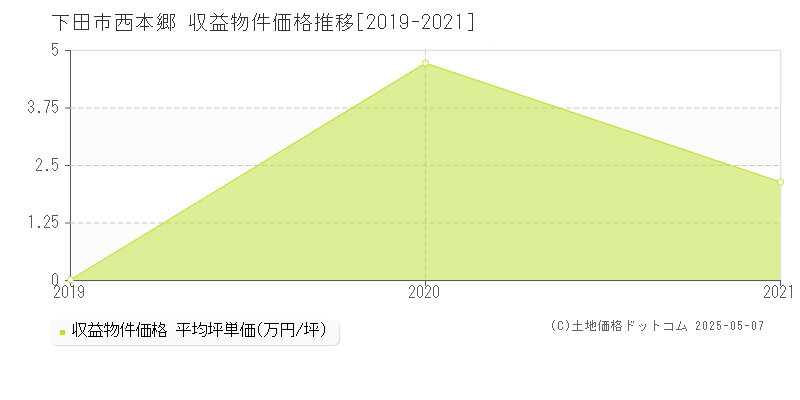 下田市西本郷のアパート価格推移グラフ 