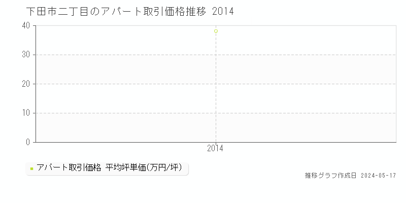 下田市二丁目のアパート価格推移グラフ 