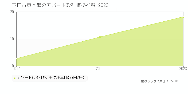 下田市東本郷のアパート価格推移グラフ 