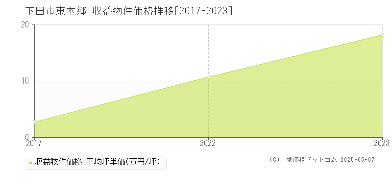 東本郷(下田市)の収益物件価格推移グラフ(坪単価)[2017-2023年]