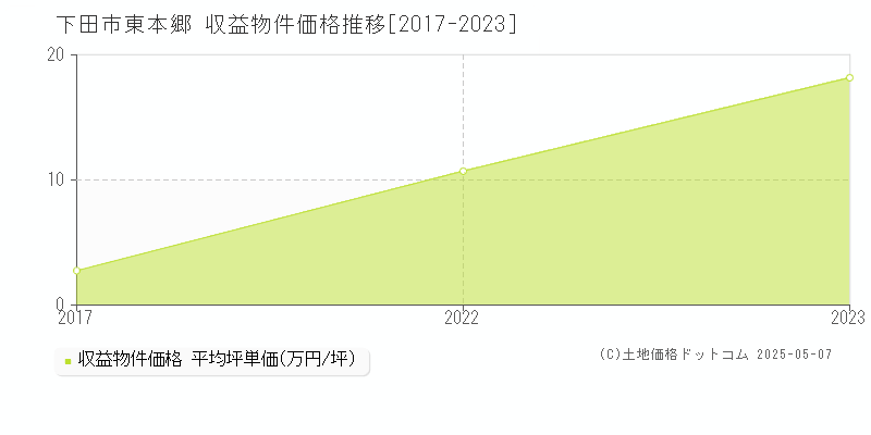 下田市東本郷のアパート価格推移グラフ 