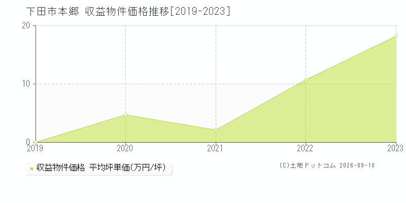 下田市本郷の収益物件価格推移グラフ(坪単価)[2019-2023年]