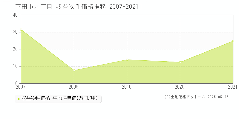 六丁目(下田市)の収益物件価格推移グラフ(坪単価)[2007-2021年]