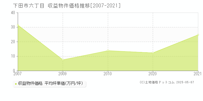 下田市六丁目のアパート価格推移グラフ 