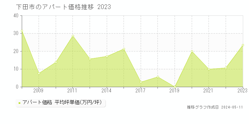 下田市全域のアパート取引事例推移グラフ 