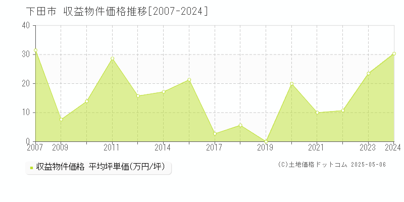 下田市(静岡県)の収益物件価格推移グラフ(坪単価)[2007-2024年]