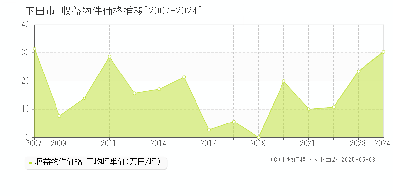 下田市のアパート価格推移グラフ 