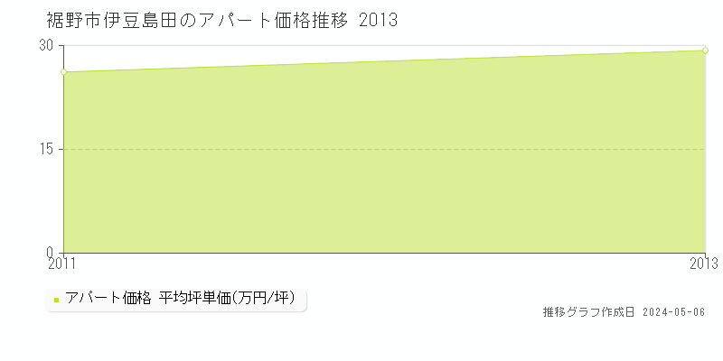 裾野市伊豆島田のアパート価格推移グラフ 