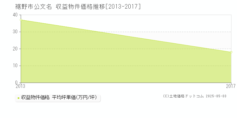 公文名(裾野市)の収益物件価格推移グラフ(坪単価)[2013-2017年]