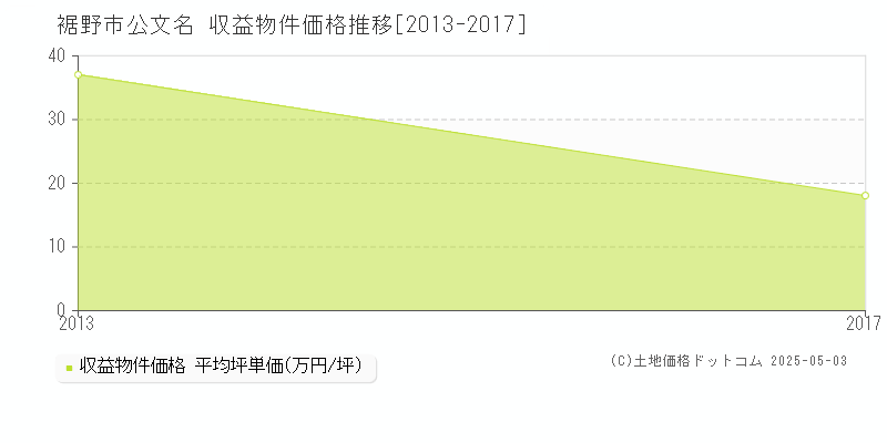 裾野市公文名のアパート価格推移グラフ 