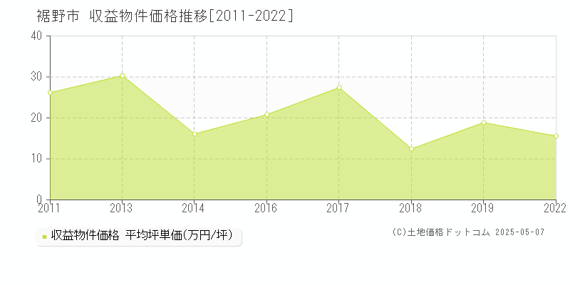 裾野市(静岡県)の収益物件価格推移グラフ(坪単価)[2011-2022年]