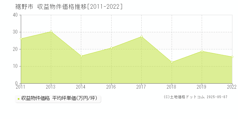 裾野市のアパート価格推移グラフ 