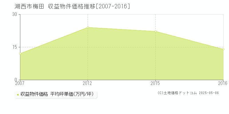 梅田(湖西市)の収益物件価格推移グラフ(坪単価)[2007-2016年]