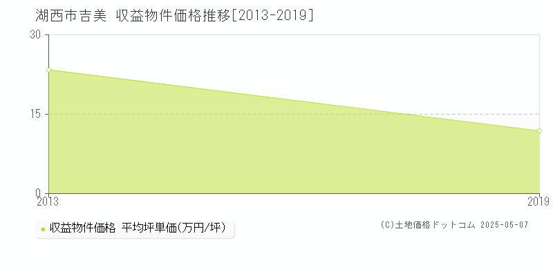 吉美(湖西市)の収益物件価格推移グラフ(坪単価)[2013-2019年]