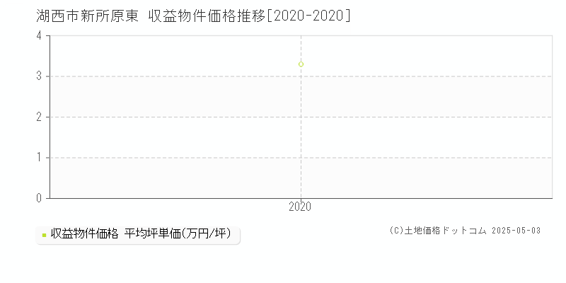 新所原東(湖西市)の収益物件価格推移グラフ(坪単価)[2020-2020年]