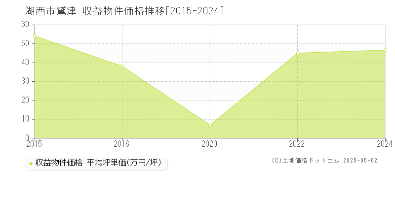 鷲津(湖西市)の収益物件価格推移グラフ(坪単価)[2015-2024年]