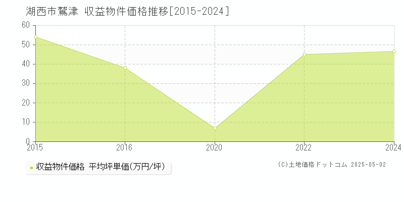 湖西市鷲津のアパート価格推移グラフ 