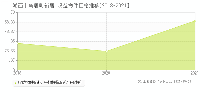 新居町新居(湖西市)の収益物件価格推移グラフ(坪単価)[2018-2021年]