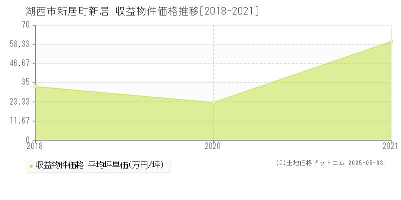 湖西市新居町新居のアパート価格推移グラフ 