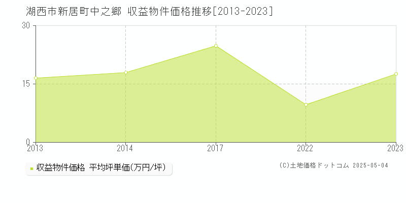 新居町中之郷(湖西市)の収益物件価格推移グラフ(坪単価)[2013-2023年]