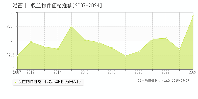 湖西市(静岡県)の収益物件価格推移グラフ(坪単価)[2007-2024年]