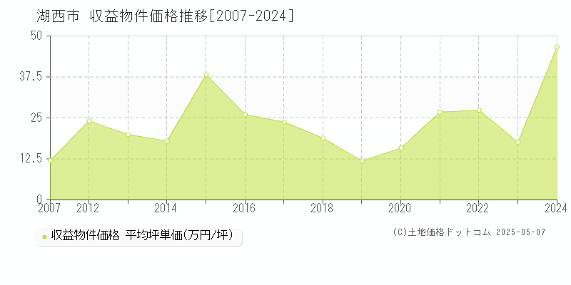 湖西市全域のアパート価格推移グラフ 