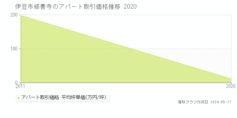 伊豆市修善寺のアパート価格推移グラフ 