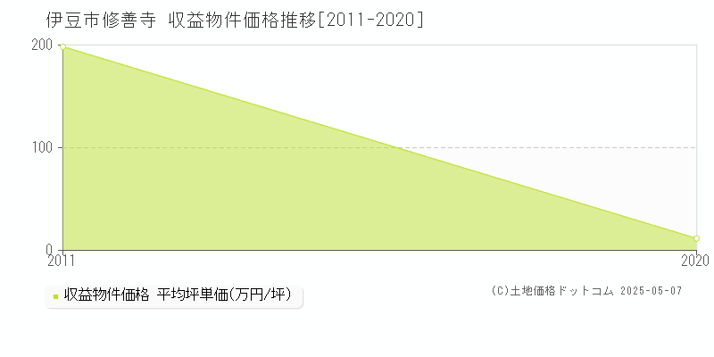 修善寺(伊豆市)の収益物件価格推移グラフ(坪単価)[2011-2020年]