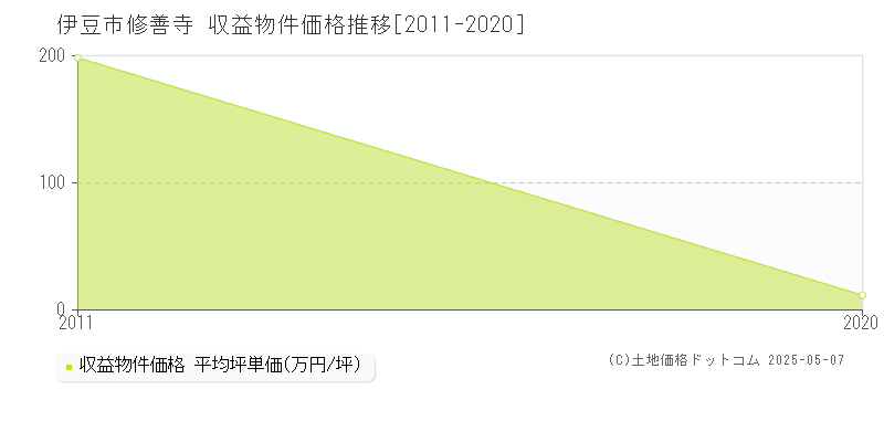 伊豆市修善寺のアパート価格推移グラフ 