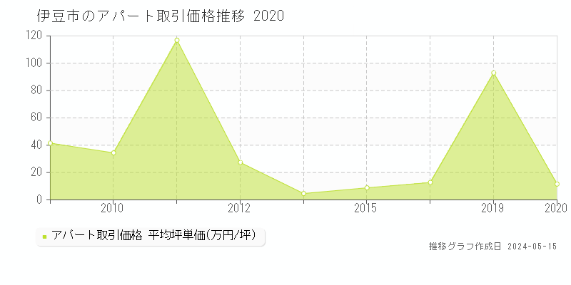 伊豆市全域のアパート取引事例推移グラフ 