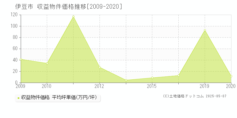 伊豆市(静岡県)の収益物件価格推移グラフ(坪単価)[2009-2020年]