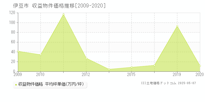 伊豆市のアパート価格推移グラフ 