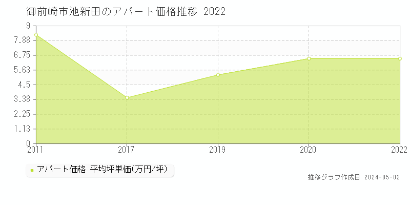 御前崎市池新田のアパート価格推移グラフ 