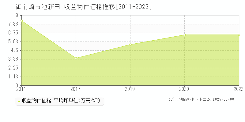 池新田(御前崎市)の収益物件価格推移グラフ(坪単価)[2011-2022年]