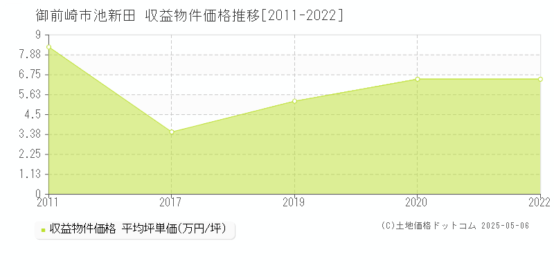 御前崎市池新田の収益物件取引事例推移グラフ 