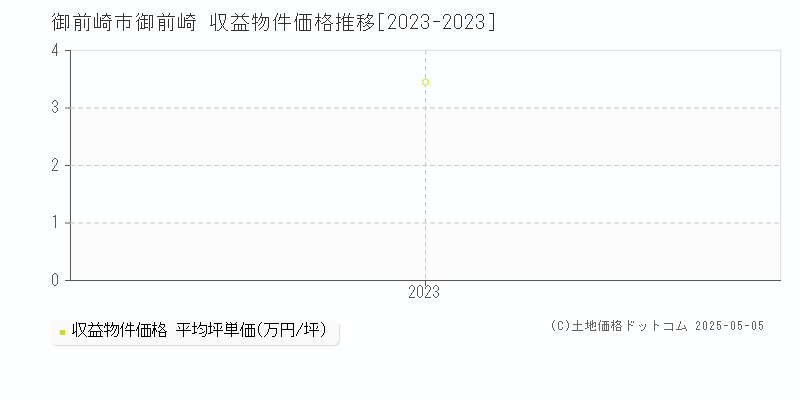 御前崎(御前崎市)の収益物件価格推移グラフ(坪単価)[2023-2023年]