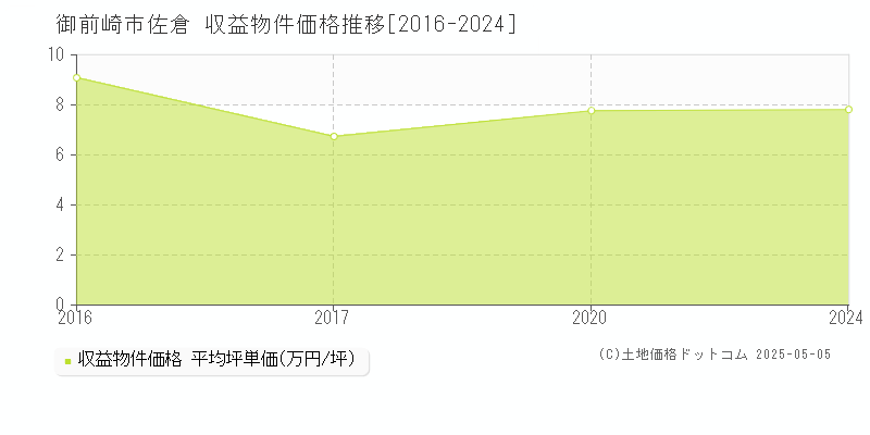 佐倉(御前崎市)の収益物件価格推移グラフ(坪単価)[2016-2024年]