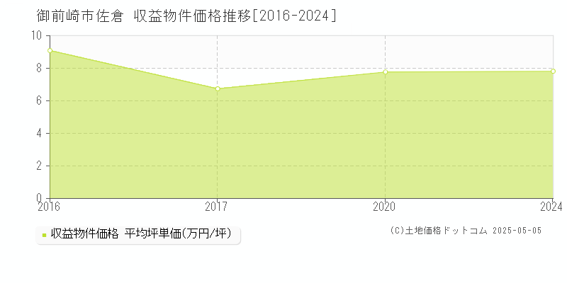 御前崎市佐倉のアパート価格推移グラフ 