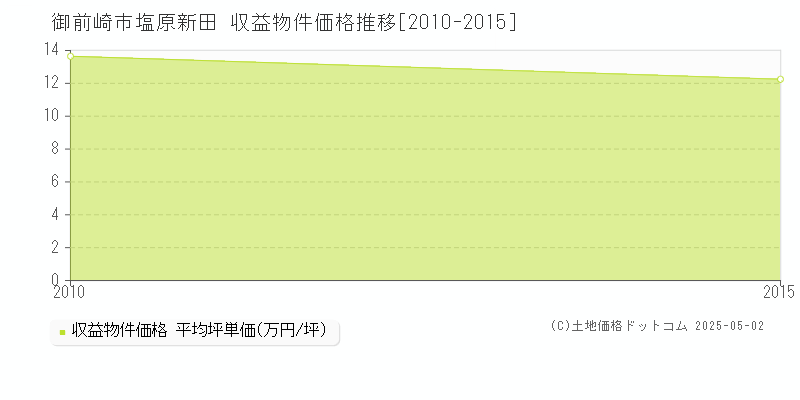 塩原新田(御前崎市)の収益物件価格推移グラフ(坪単価)[2010-2015年]