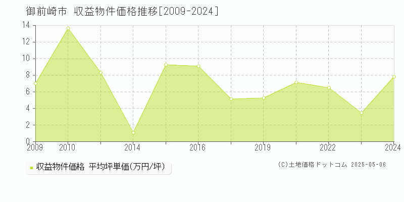御前崎市(静岡県)の収益物件価格推移グラフ(坪単価)[2009-2024年]