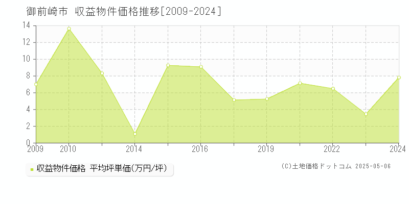 御前崎市のアパート取引事例推移グラフ 