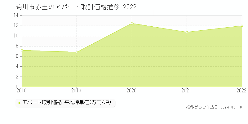 菊川市赤土のアパート取引価格推移グラフ 