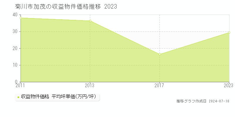 菊川市加茂のアパート価格推移グラフ 
