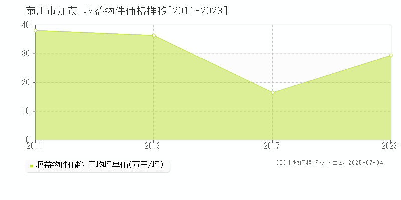 加茂(菊川市)の収益物件価格推移グラフ(坪単価)[2011-2023年]