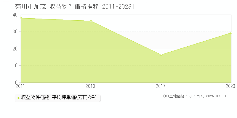 菊川市加茂のアパート価格推移グラフ 