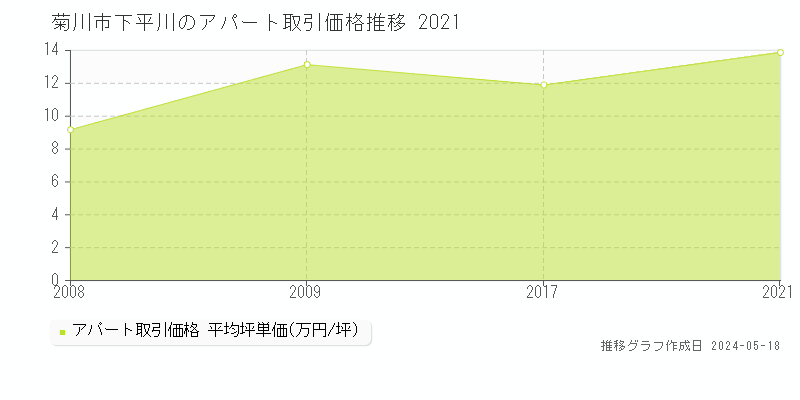 菊川市下平川のアパート価格推移グラフ 