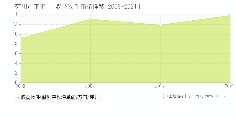 下平川(菊川市)の収益物件価格推移グラフ(坪単価)[2008-2021年]